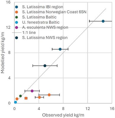 Potential nutrient, carbon and fisheries impacts of large-scale seaweed and shellfish aquaculture in Europe evaluated using operational oceanographic model outputs